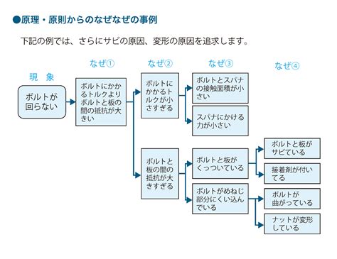 分析原因|図解「なぜなぜ分析」の8つのポイント｜事例や例題つきで解